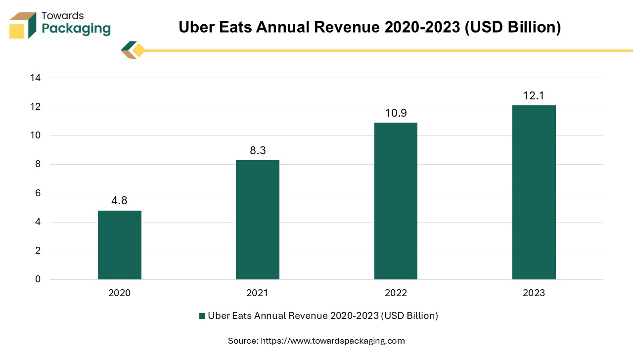 Uber Eats Annual Revenue 2020-2023 (USD Billion)