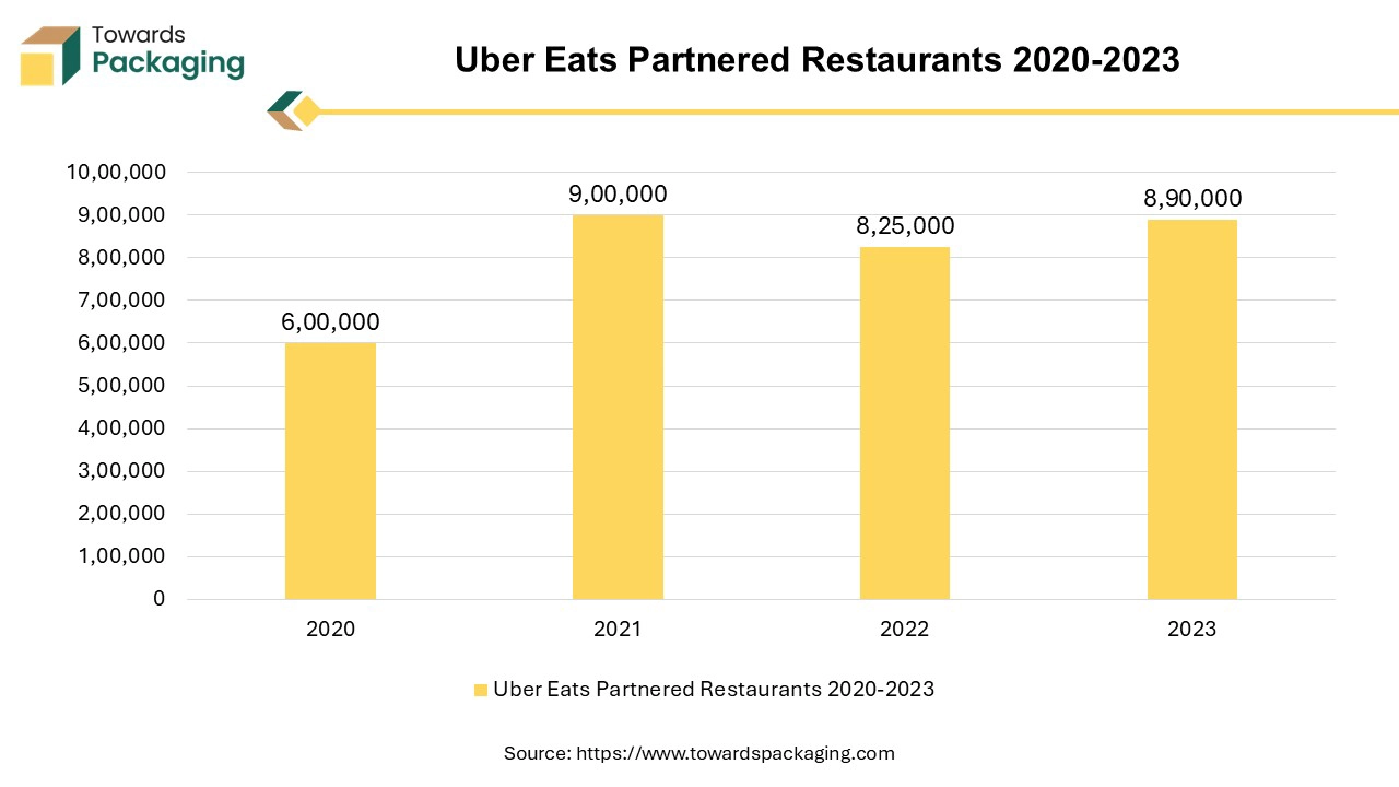 Uber Eats Partnered Restaurants 2020-2023