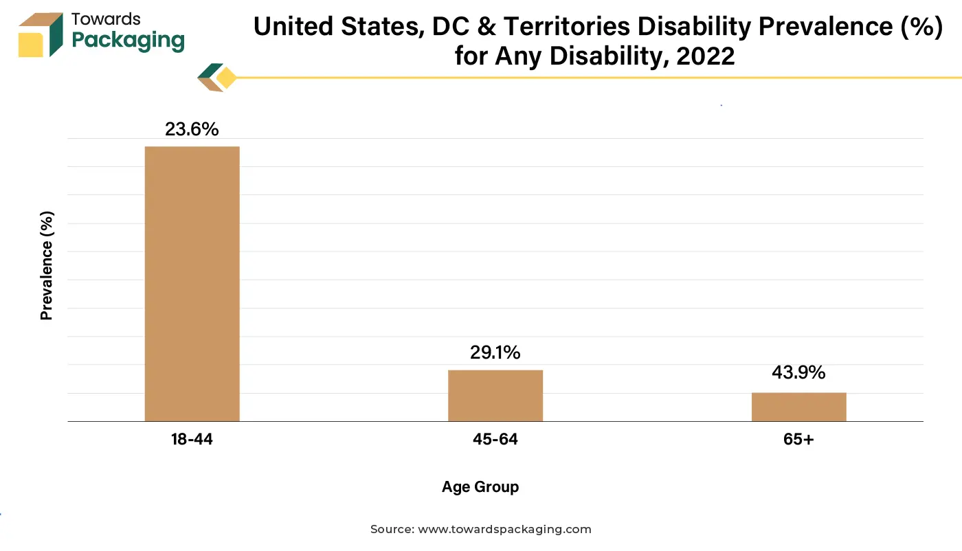 United States, DC & Territories Disability Prevalence (%) for Any Disability, 2022