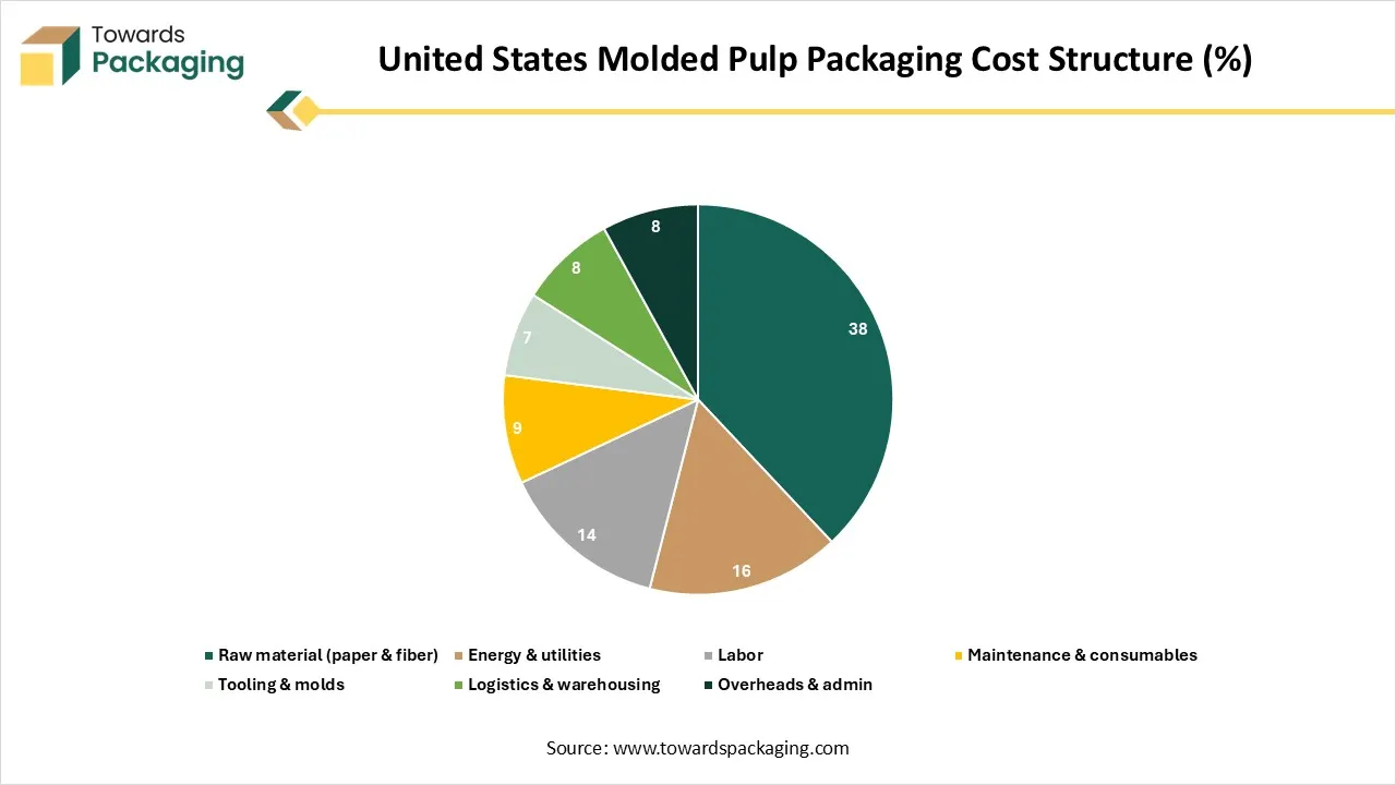 United States Molded Pulp Packaging Cost Structure (%) United States Molded Pulp Packaging Cost Structure (%)