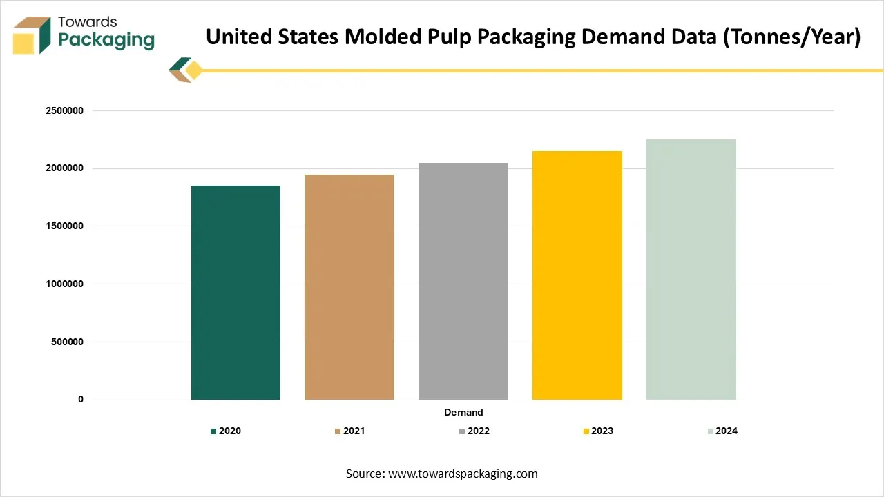 United States Molded Pulp Packaging Demand Data (Tonnes/Year) United States Molded Pulp Packaging Demand Data (Tonnes/Year)