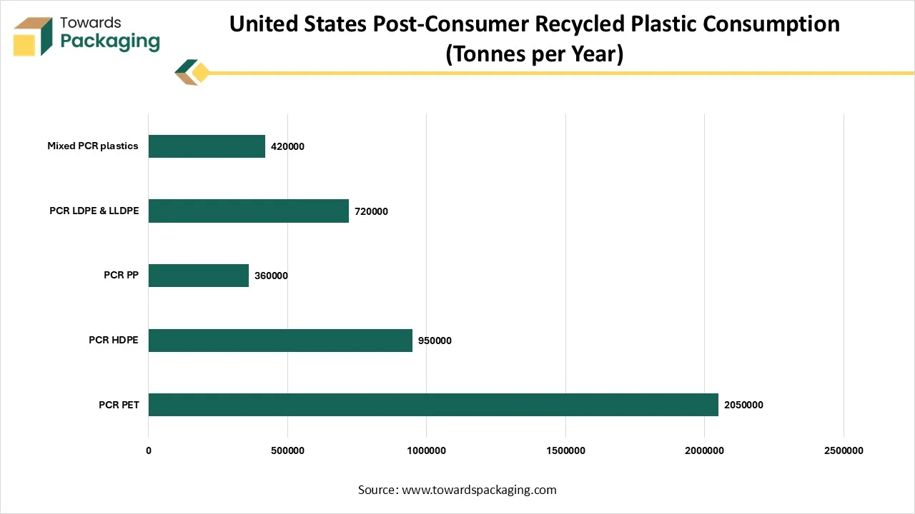 United States Post-Consumer Recycled Plastic Consumption (Tonnes per Year) United States Post-Consumer Recycled Plastic Consumption (Tonnes per Year)