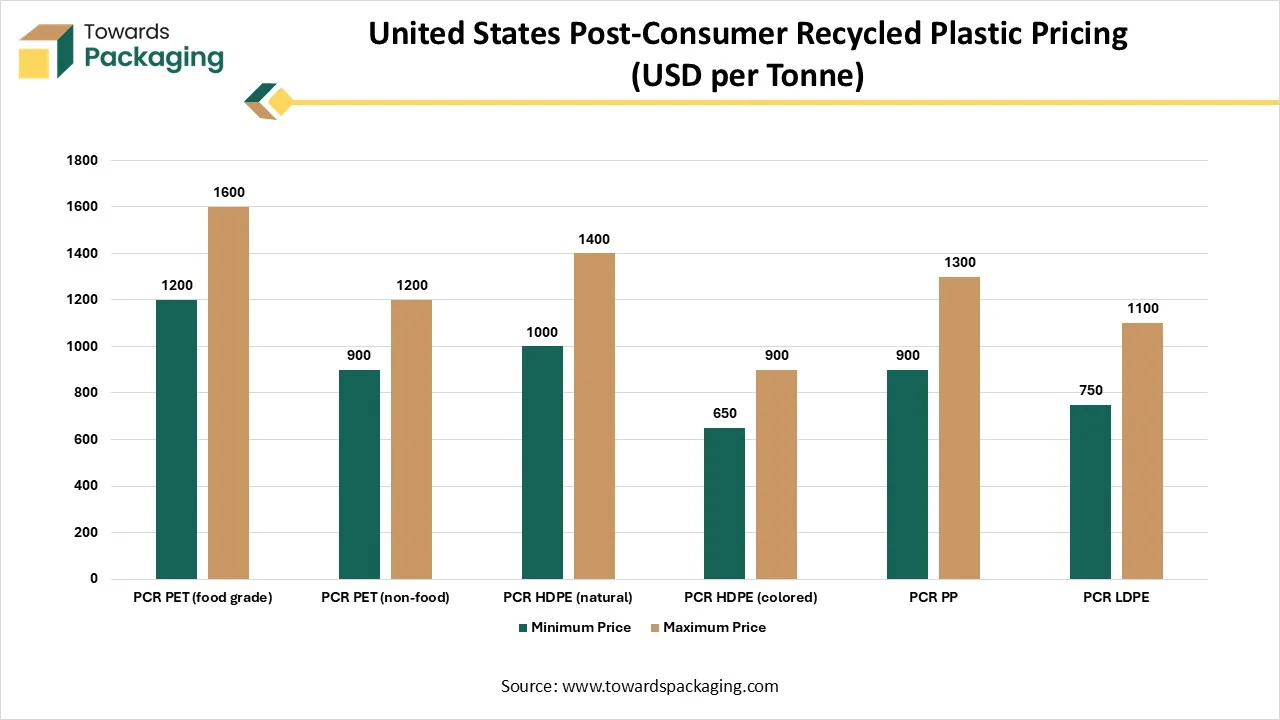 United States Post-Consumer Recycled Plastic Pricing (USD per Tonne) United States Post-Consumer Recycled Plastic Pricing (USD per Tonne)
