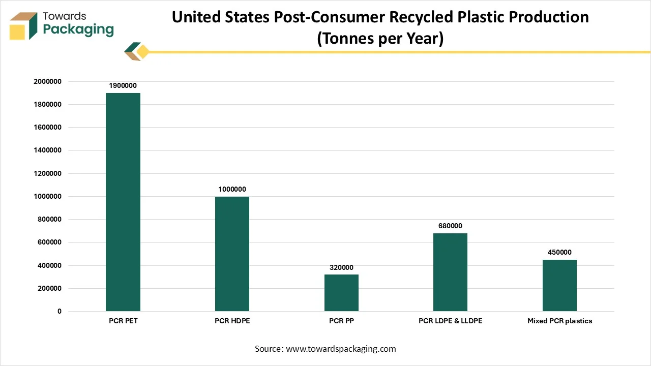 United States Post-Consumer Recycled Plastic Production (Tonnes per Year) United States Post-Consumer Recycled Plastic Production (Tonnes per Year)