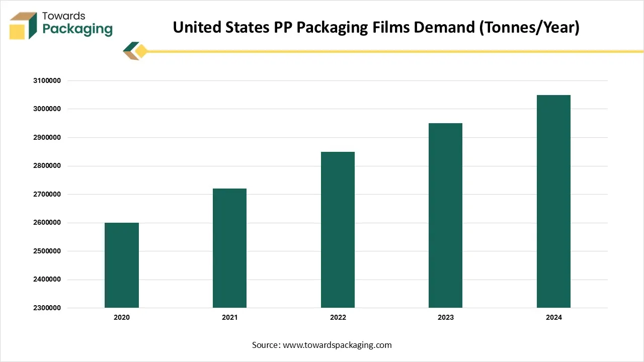 United States PP Packaging Films Demand (Tonnes/Year) United States PP Packaging Films Demand (Tonnes/Year)