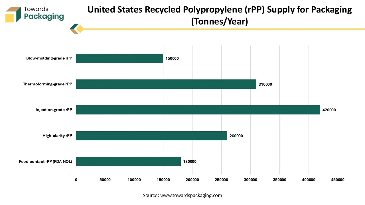 United States Recycled Polypropylene (rPP) Supply for Packaging (Tonnes/Year) United States Recycled Polypropylene (rPP) Supply for Packaging (Tonnes/Year)
