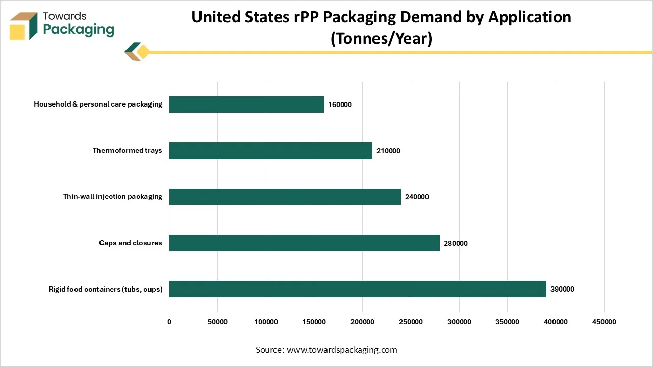 United States rPP Packaging Demand by Application (Tonnes/Year) United States rPP Packaging Demand by Application (Tonnes/Year)