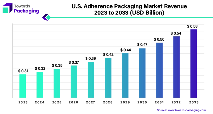 U.S. Adherence Packaging Market Revenue 2023 - 2033