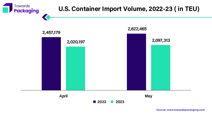 U.S. Container Import Volume, 2022 - 23 (in TEU)