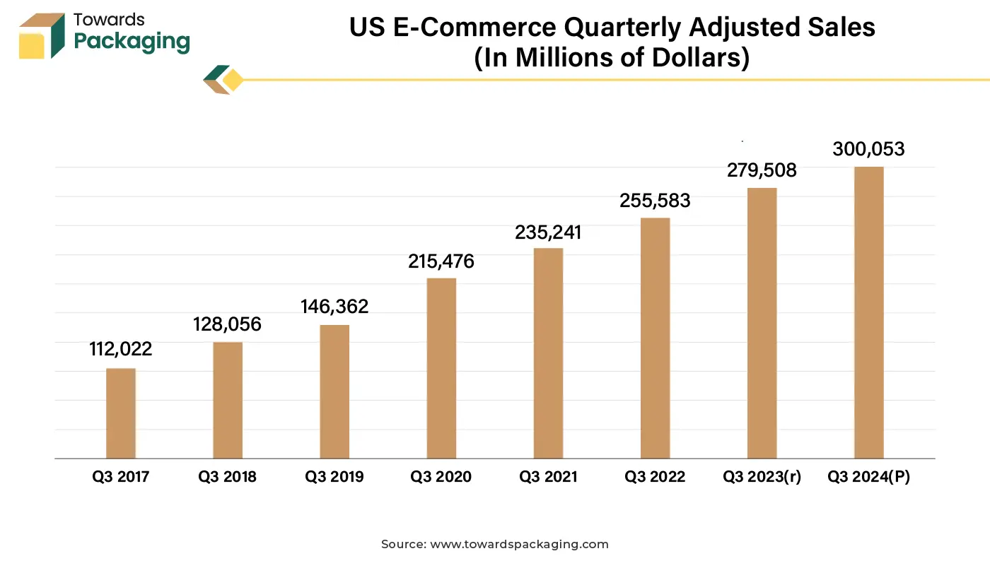 US E-Commerce Quarterly Adjusted Sales (In Millions of Dollars)