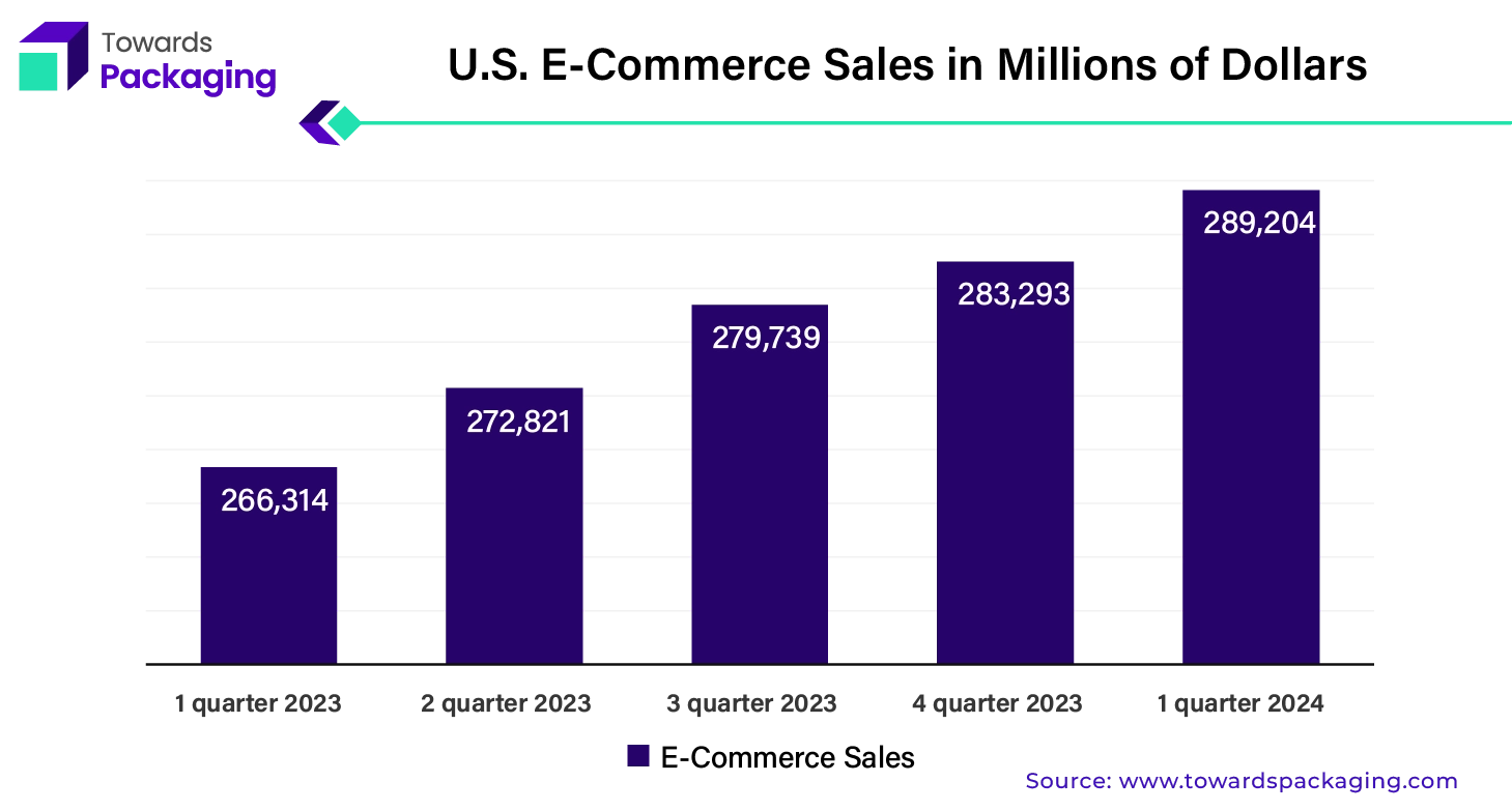 U.S. E-Commerce Sales in Millions of Dollars