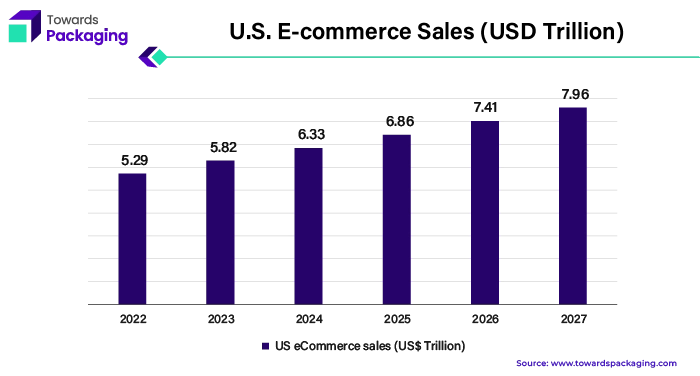 U.S. E-commerce Sales