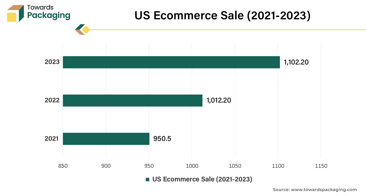 U.S. Ecommerce Sale (2021-2023)