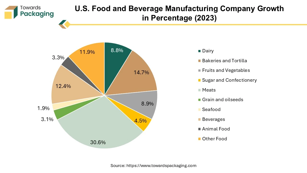 U.S. Food and Beverage Manufacturing Company Growth in Percentage (2023)