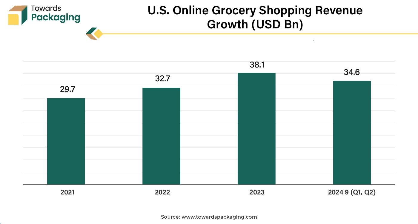 U.S. Online Grocery Shopping Revenue Growth (USD Bn)