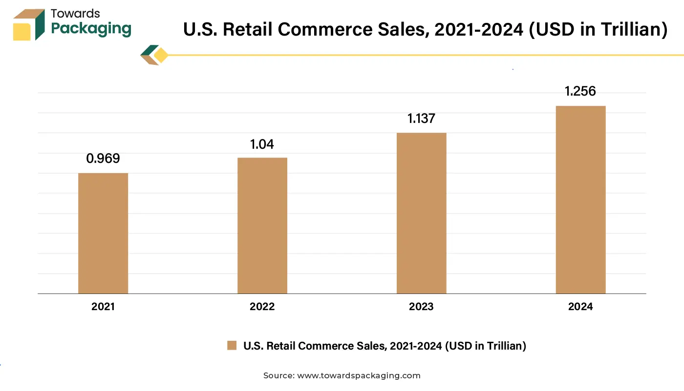 U.S. Retail Commerce Sales, 2021-2024 (USD in Trillian)