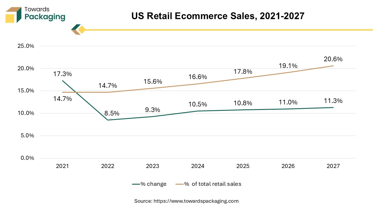 US Retail Ecommerce Sales, 2021-2027