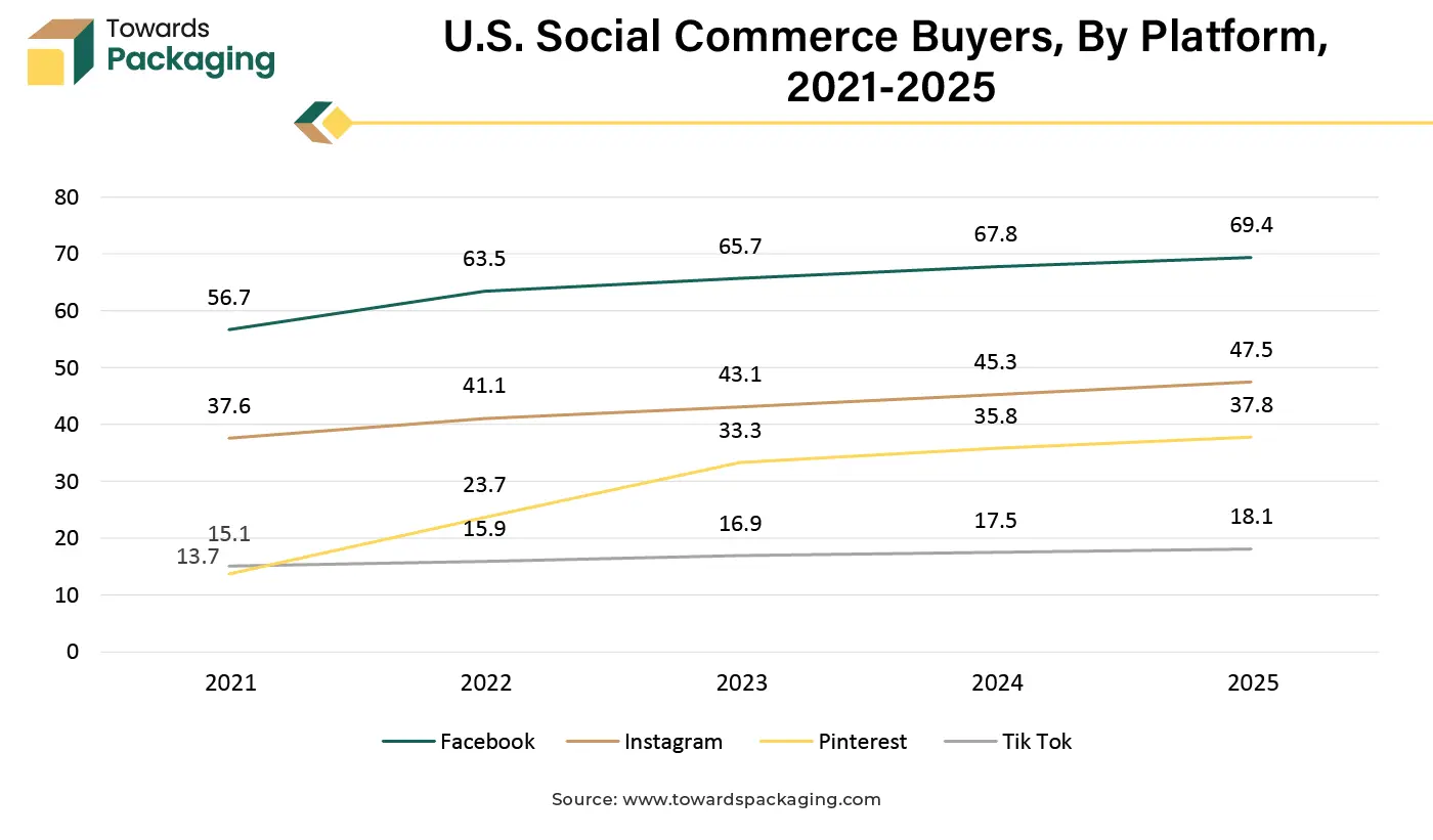 U.S. Social Commerce Buyers, By Platform, 2021-2025