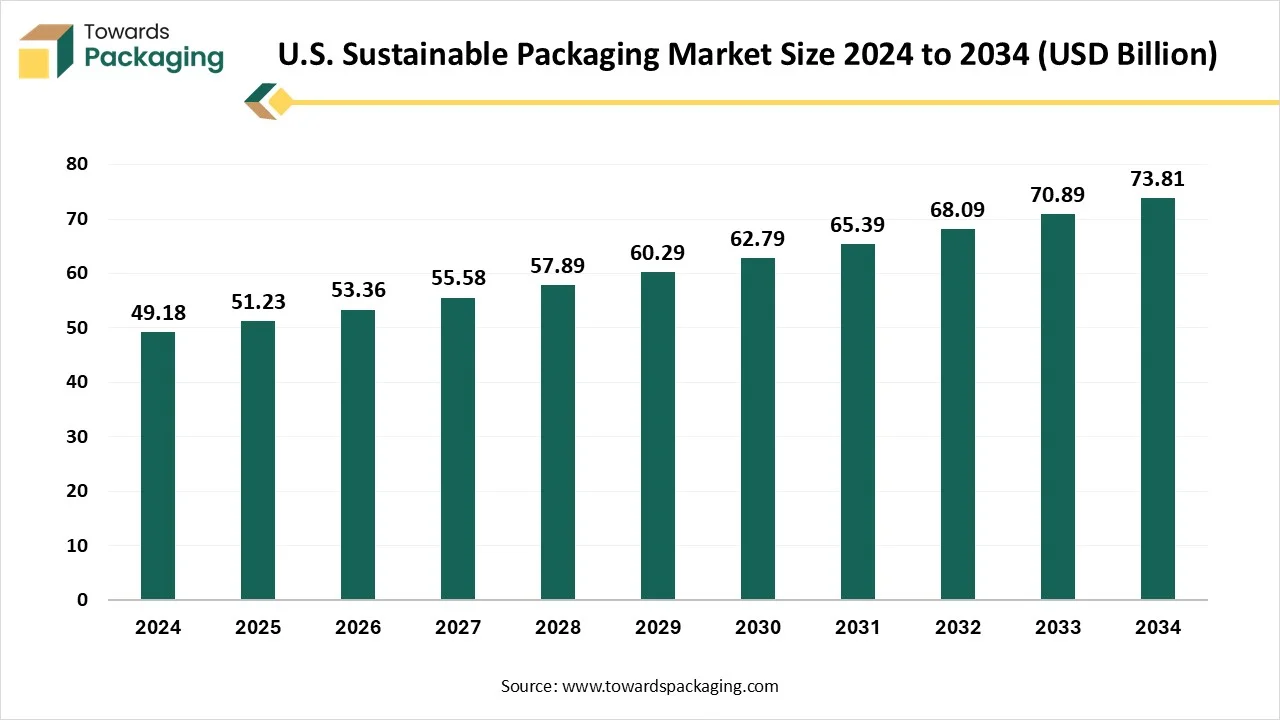U.S. Sustainable Packaging Market Size 2024 - 2034 U.S. Sustainable Packaging Market Size 2024 - 2034