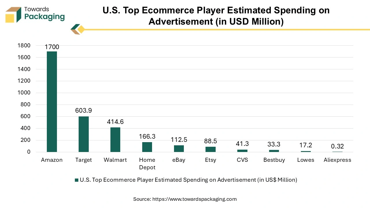 U.S. Top Ecommerce Player Estimated Spending on Advertisement