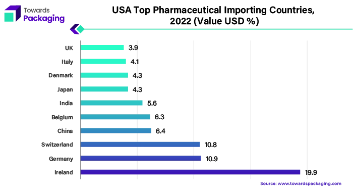 USA Top Pharmaceutical Importing Countries, 2022 (Value USD %)