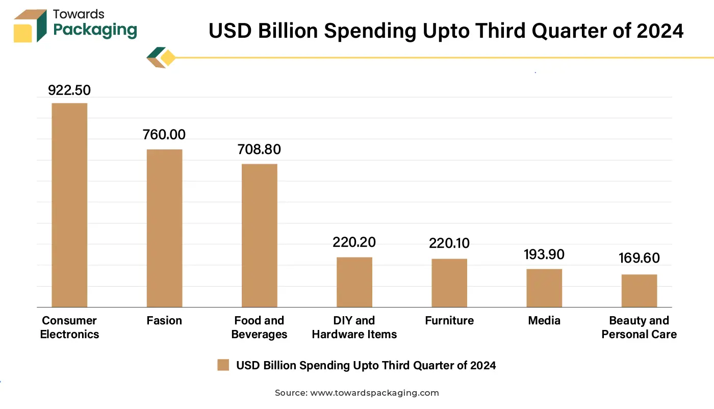 USD Billion Spending Up to Third Quarter of 2024