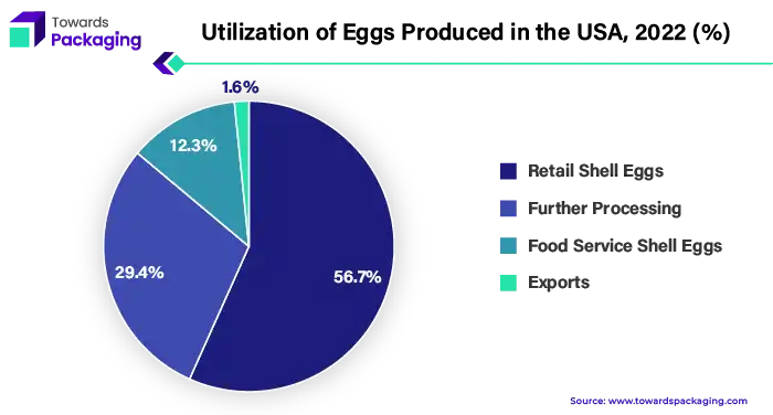 Utilization of Eggs Produced in the USA, 2022 (%)