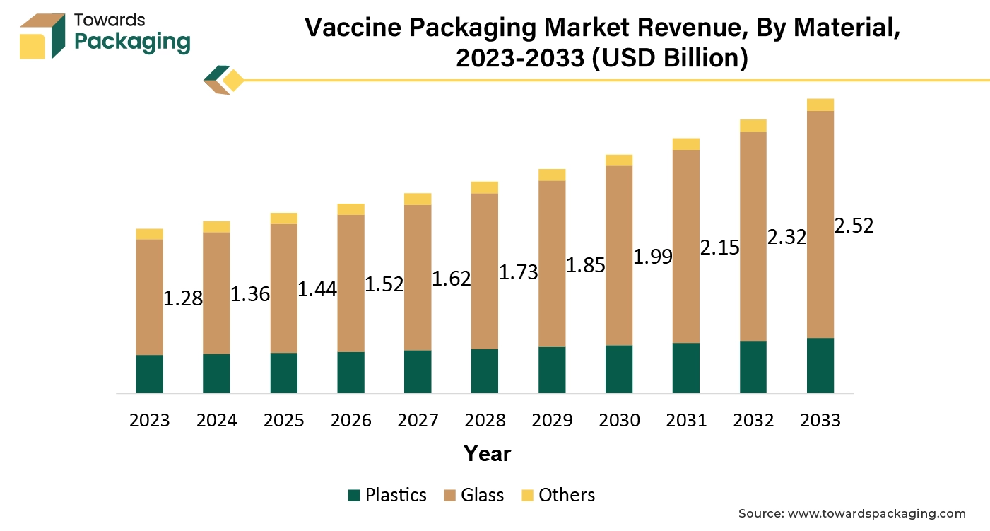 Vaccine Packaging Market Revenue, By Material, 2023-2033