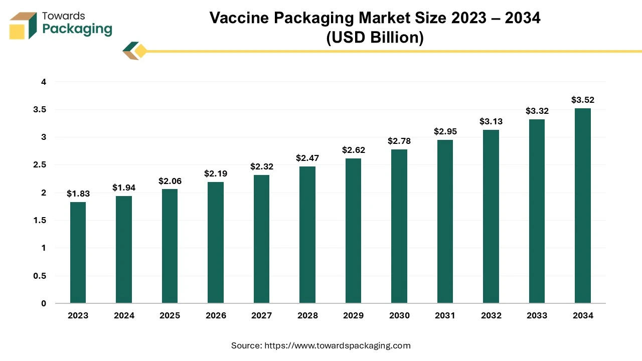 Vaccine Packaging Market Revenue 2023 - 2034