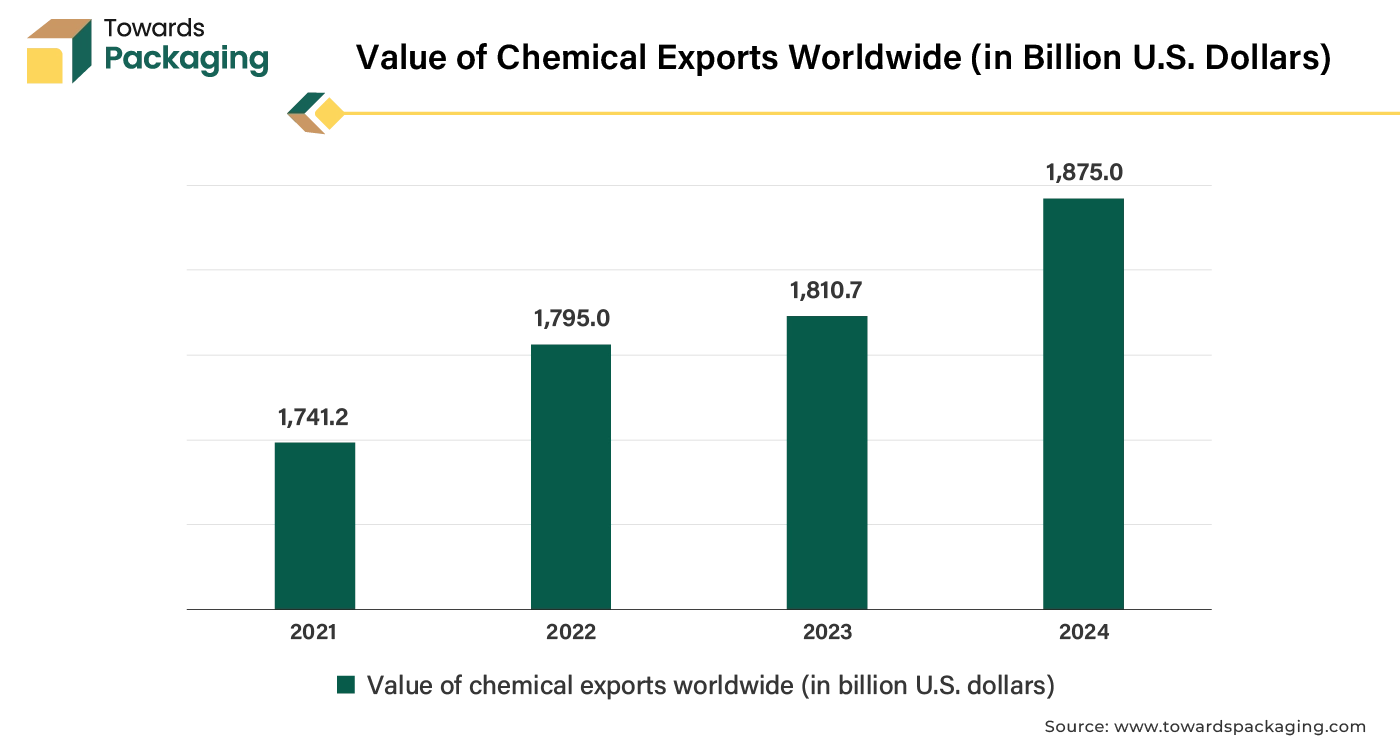 Value of Chemical Exports Worldwide (in Billion U.S. Dollars)