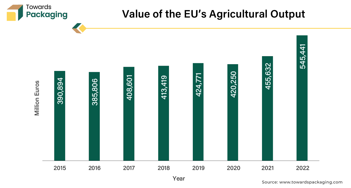 Value of the EU’s Agricultural Output