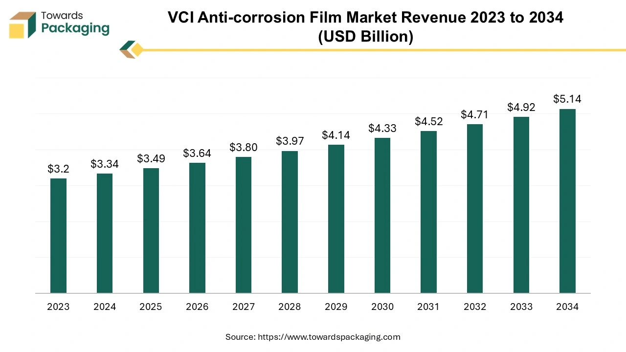 VCI Anti-corrosion Film Market Revenue 2023 to 2034 