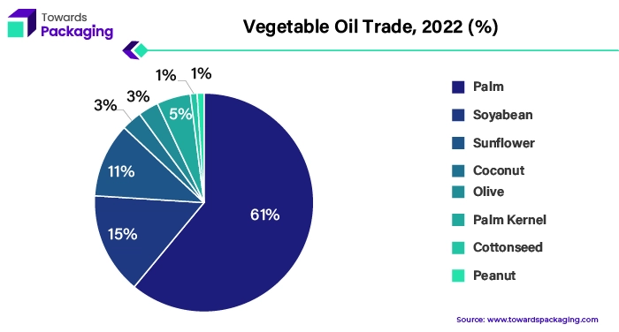Vegetable Oil Trade, 2022 (%)