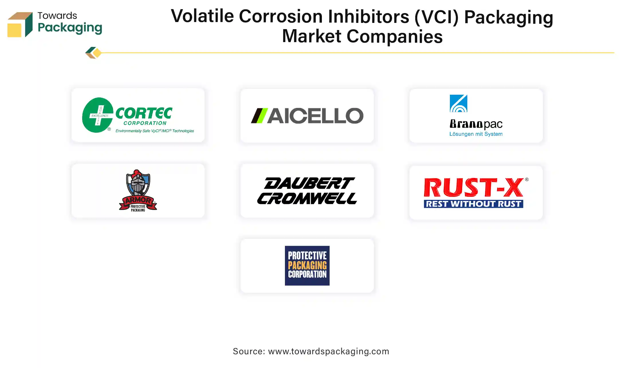 Volatile Corrosion Inhibitors (VCI) Packaging Market Companies