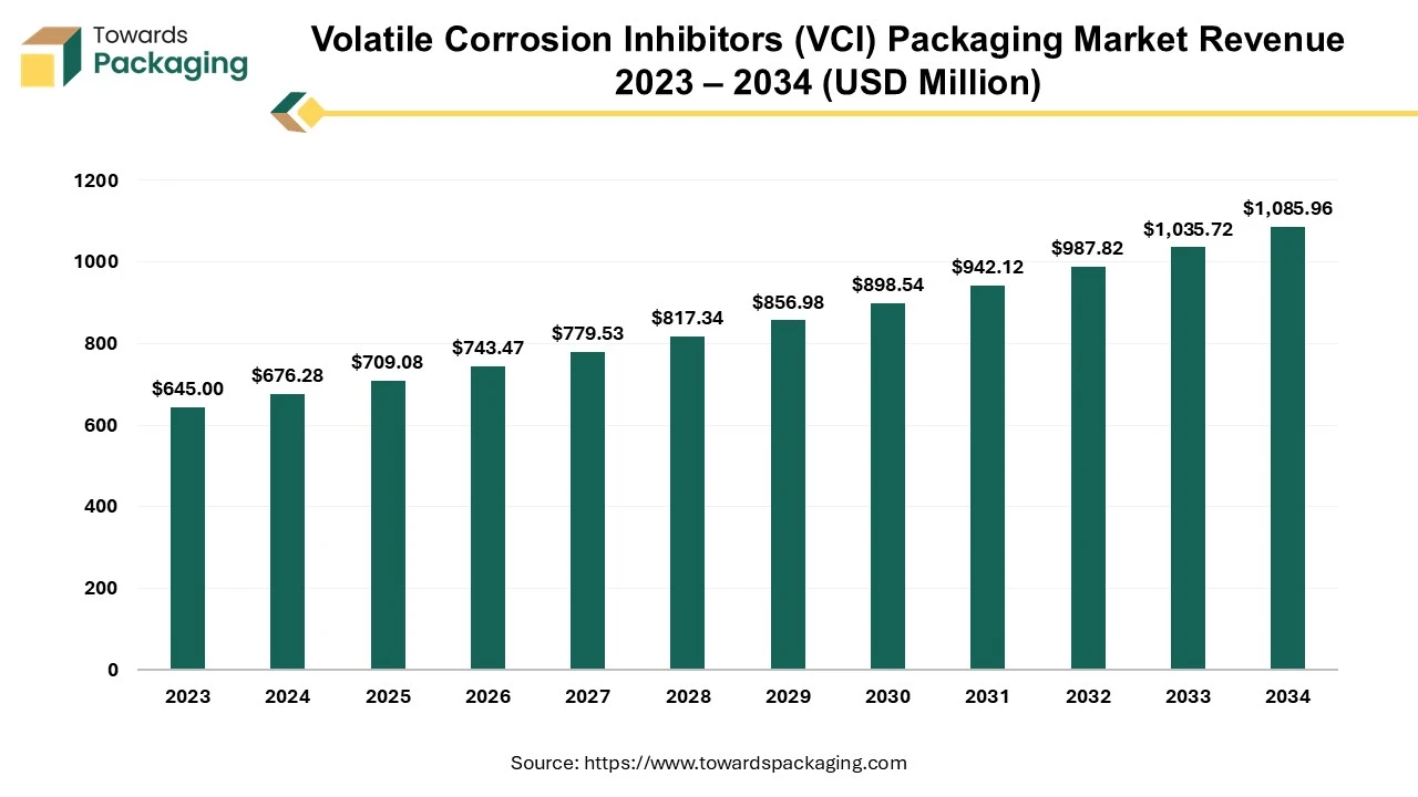 Volatile Corrosion Inhibitors (VCI) Packaging Market Revenue 2023 – 2034