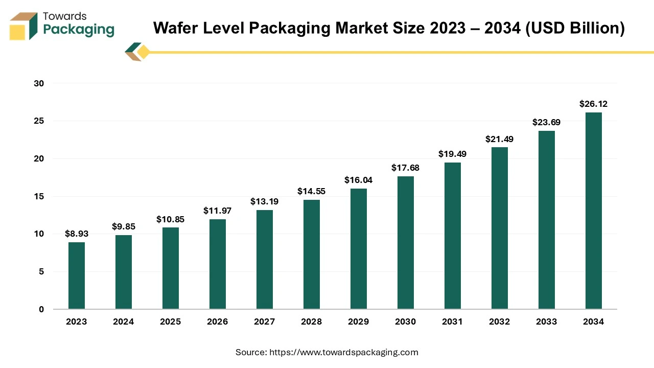 Wafer Level Packaging Market Size 2023 – 2034