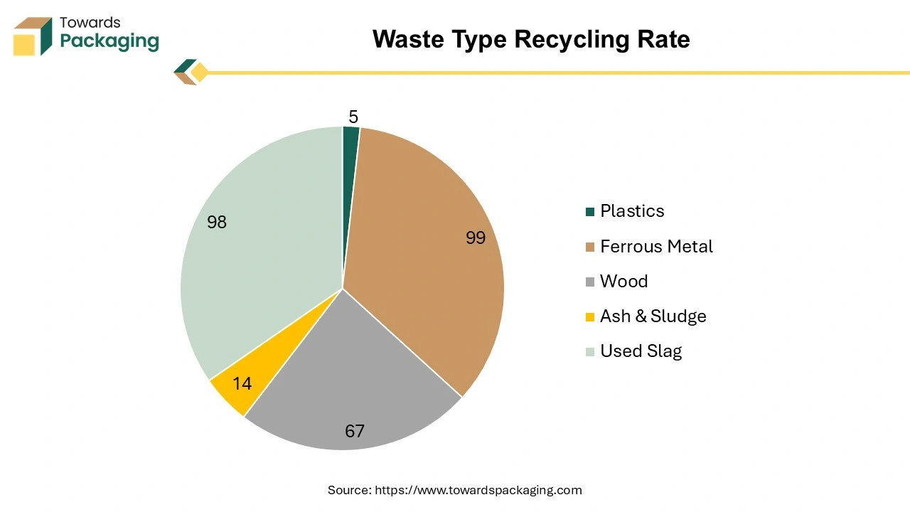 Waste Type Recycling Rate