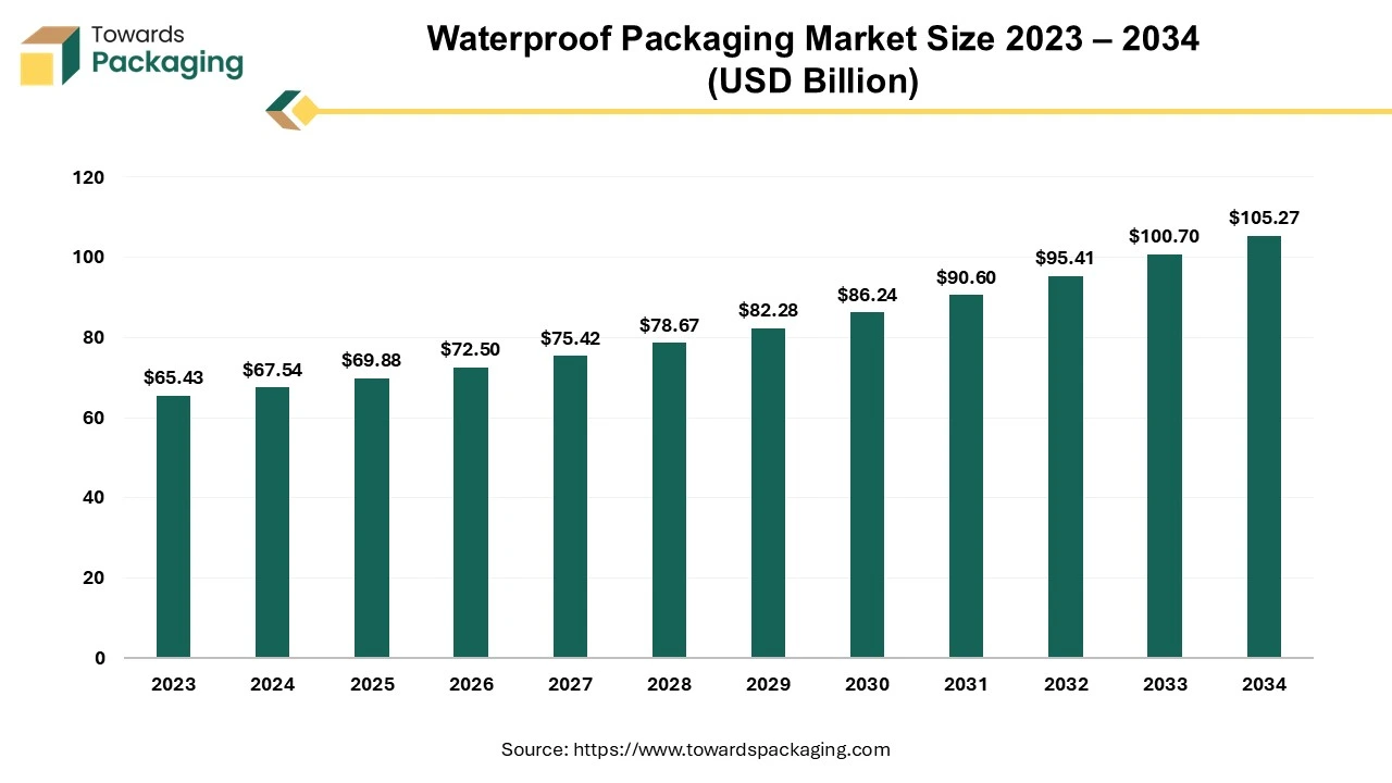 Waterproof Packaging Market Size 2023 – 2034