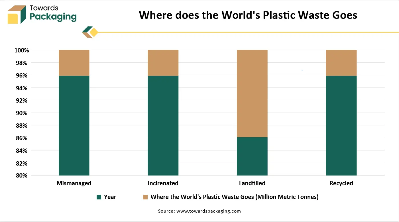 Where does the World's Plastic Waste Goes Where does the World's Plastic Waste Goes