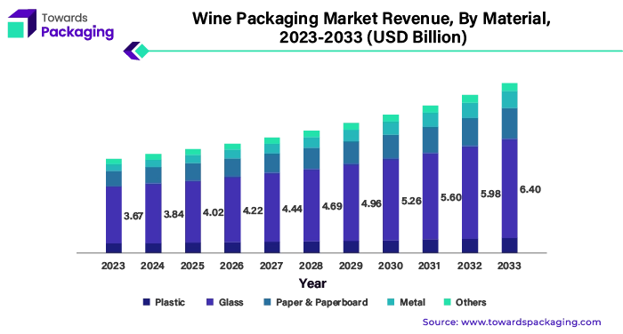 Wine Packaging Market Revenue, By Material, 2023 - 2033