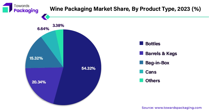 Wine Packaging Market Share, By Product Type, 2023 (%)