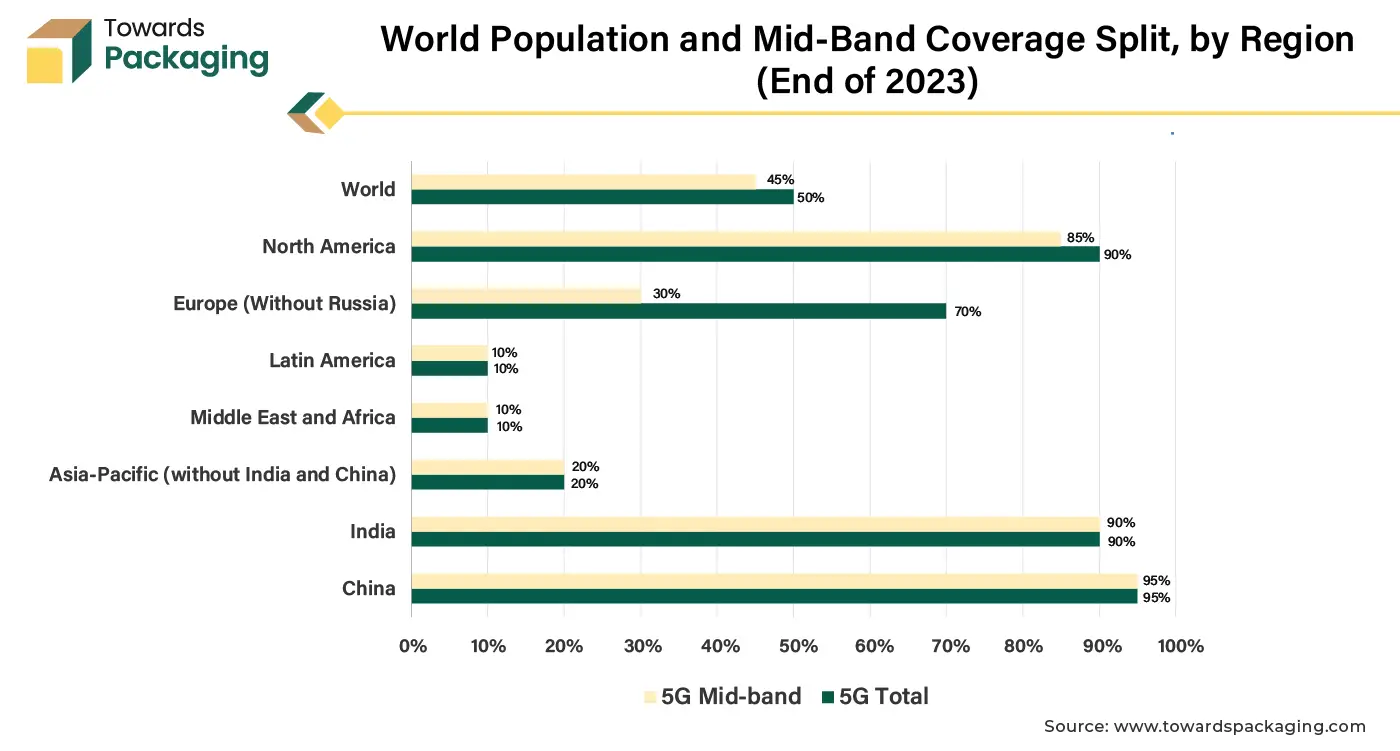 World Population and Mid-Band Coverage Split, By Region