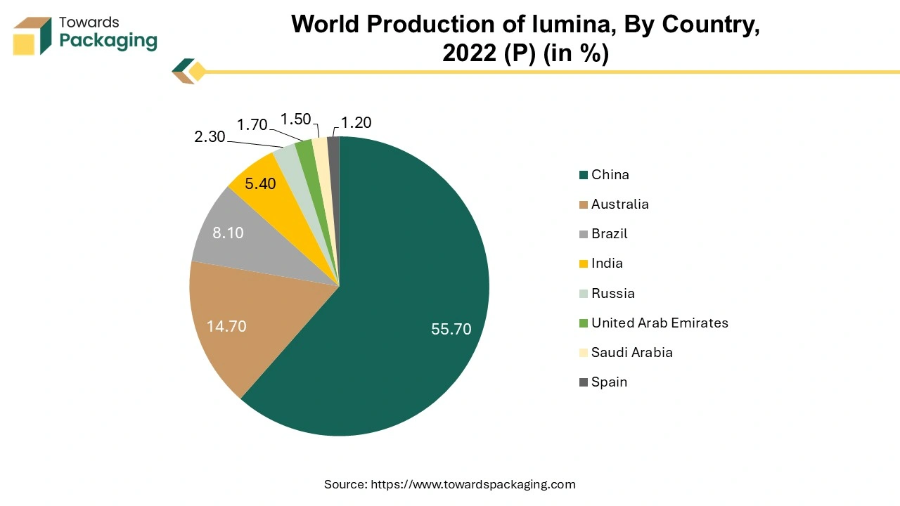 World Production of lumina, By Country, 2022 (P) (in %)