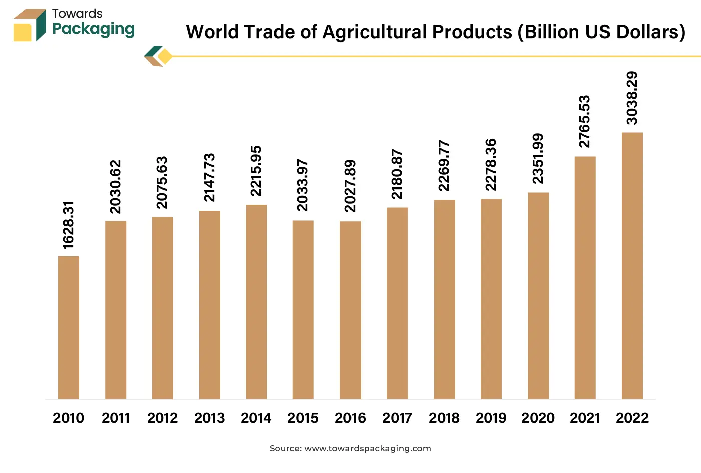 World Trade of Agricultural Products (Billion US Dollars)