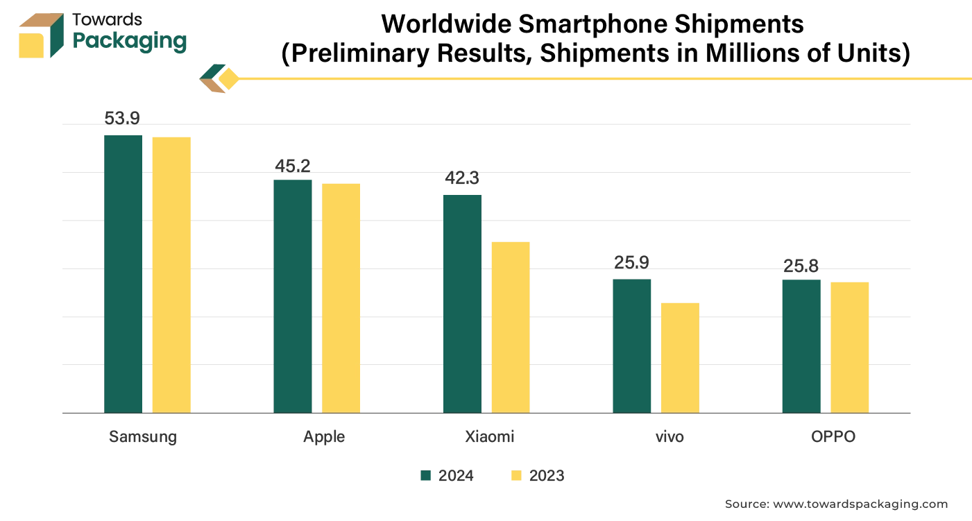 Worldwide Smartphone Shipments