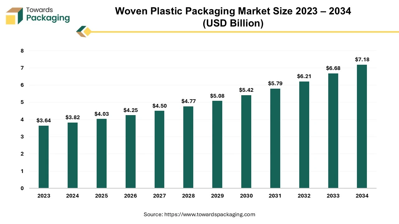 Woven Plastic Packaging Market Size 2023 – 2034