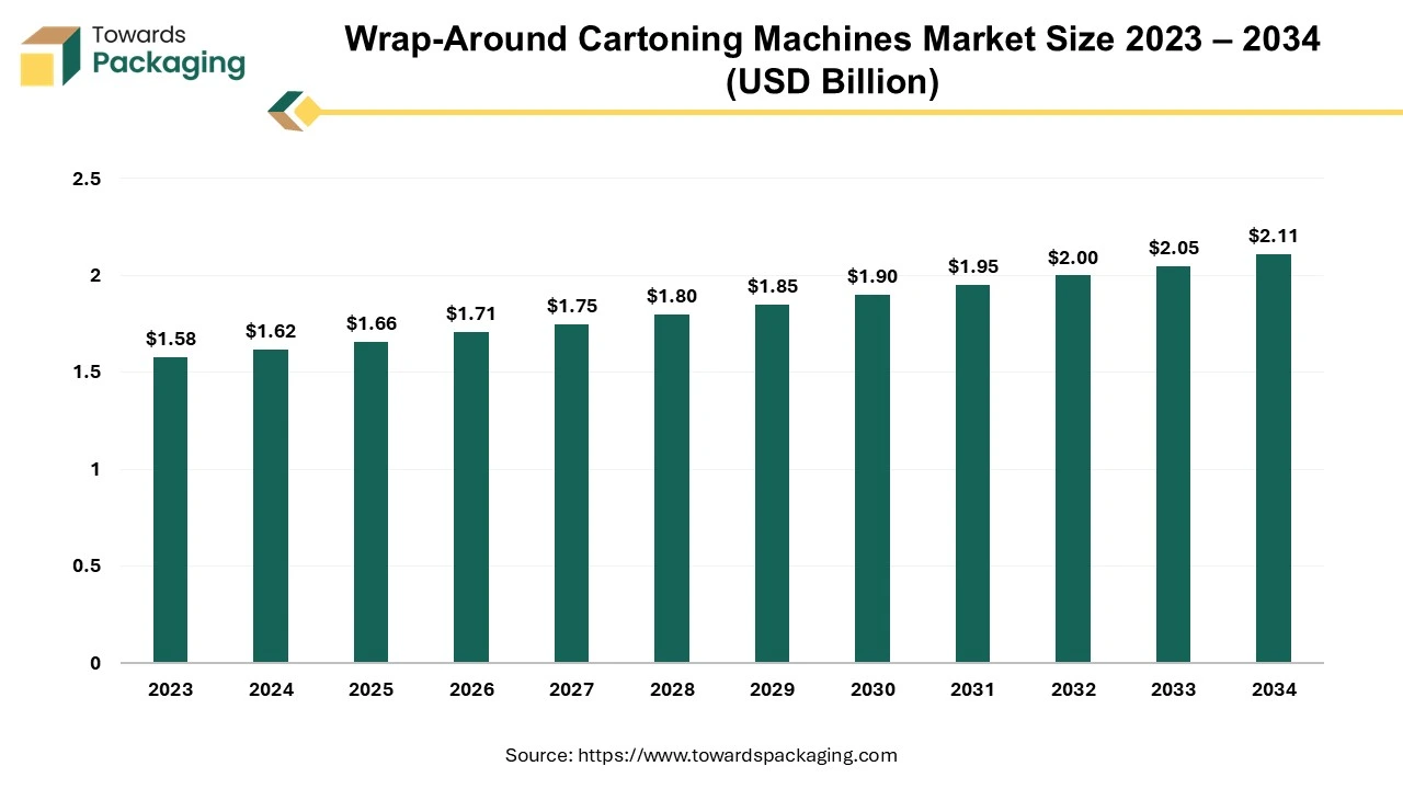 Wrap-Around Cartoning Machines Market Size 2023 – 2034