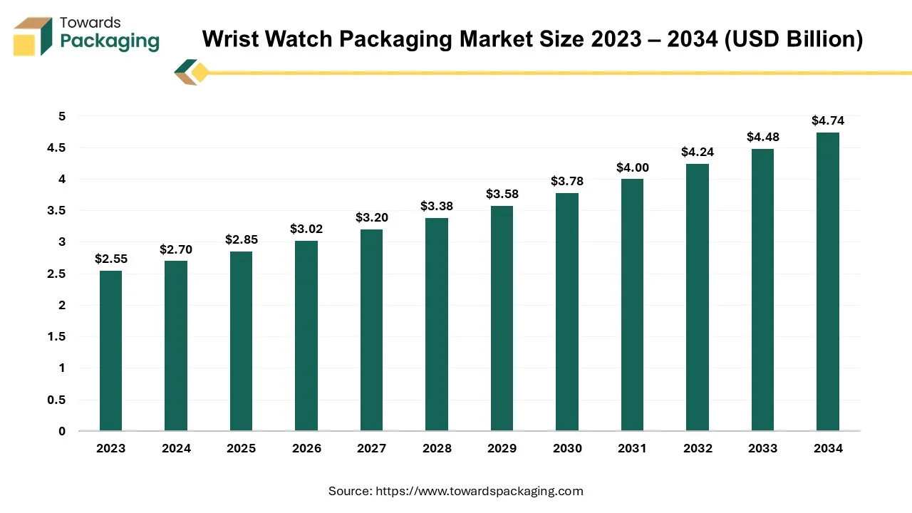 Wrist Watch Packaging Market Size 2023 - 2034