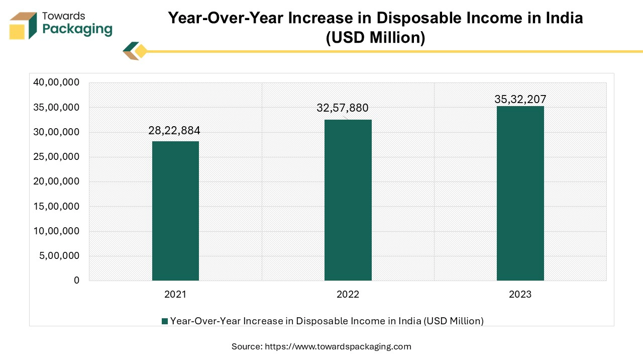 Year-Over-Year Increase in Disposable Income in India