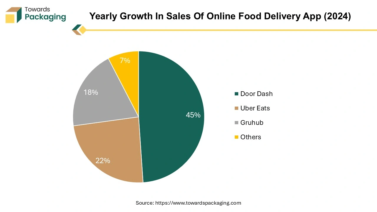 Yearly Growth in Sales Of Online Food Delivery App (2024)